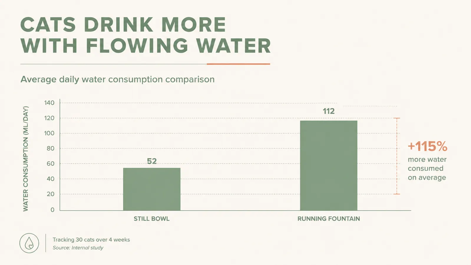 Diagram comparing daily water intake for cats drinking from a bowl versus a running water fountain