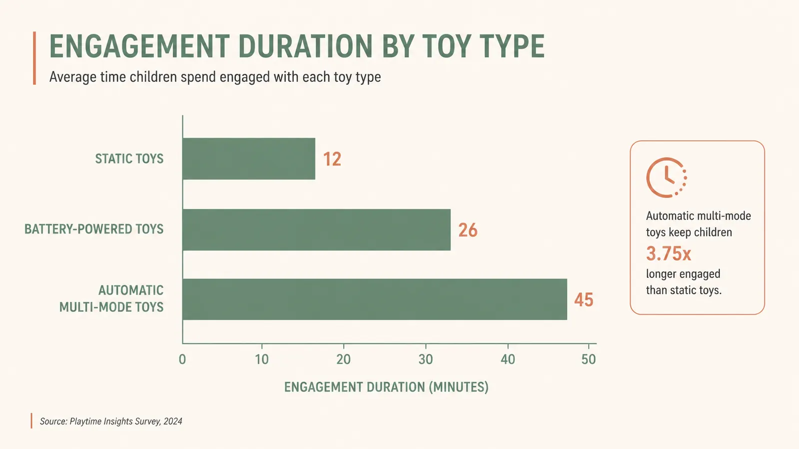 Chart showing cat activity levels across different toy types, from static to automatic to interactive wand