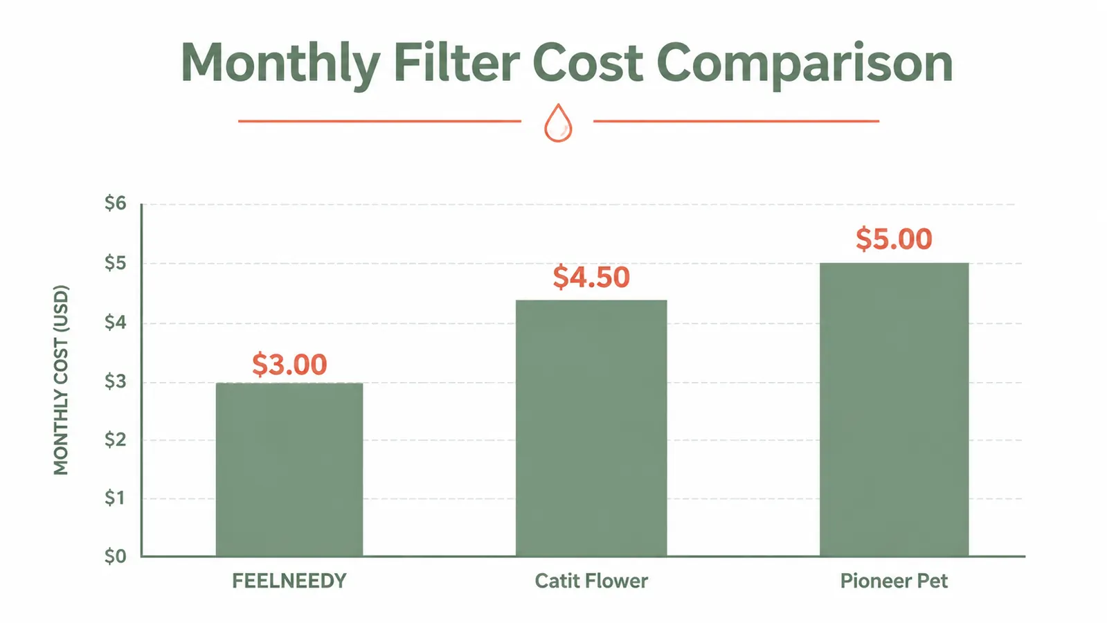 Chart comparing monthly filter costs across three cat water fountain brands