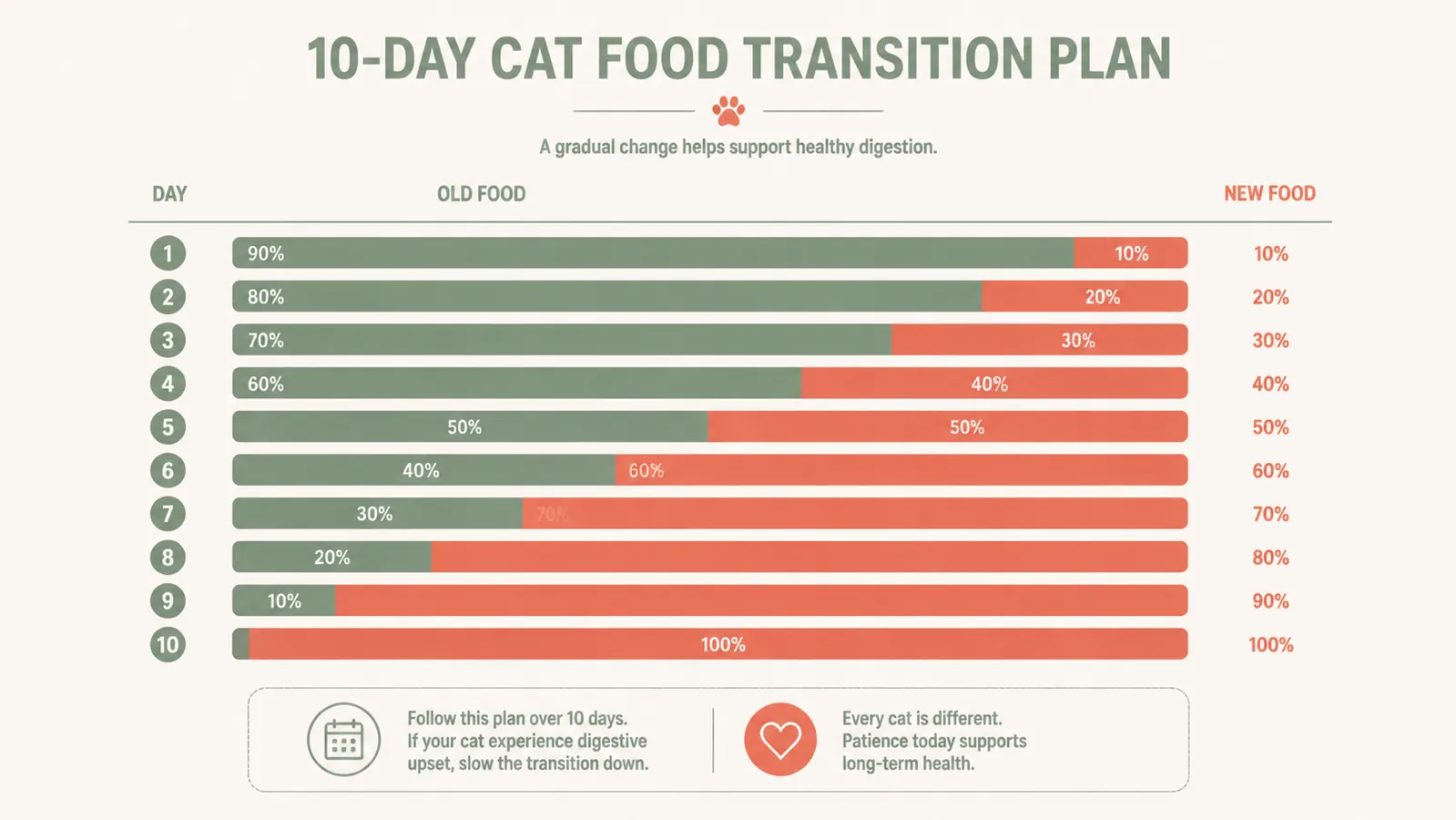 Chart showing a 10-day food transition schedule with old food to new food ratio percentages