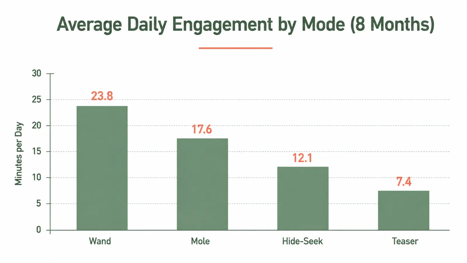 Chart showing engagement minutes per day across four play modes over eight months of testing