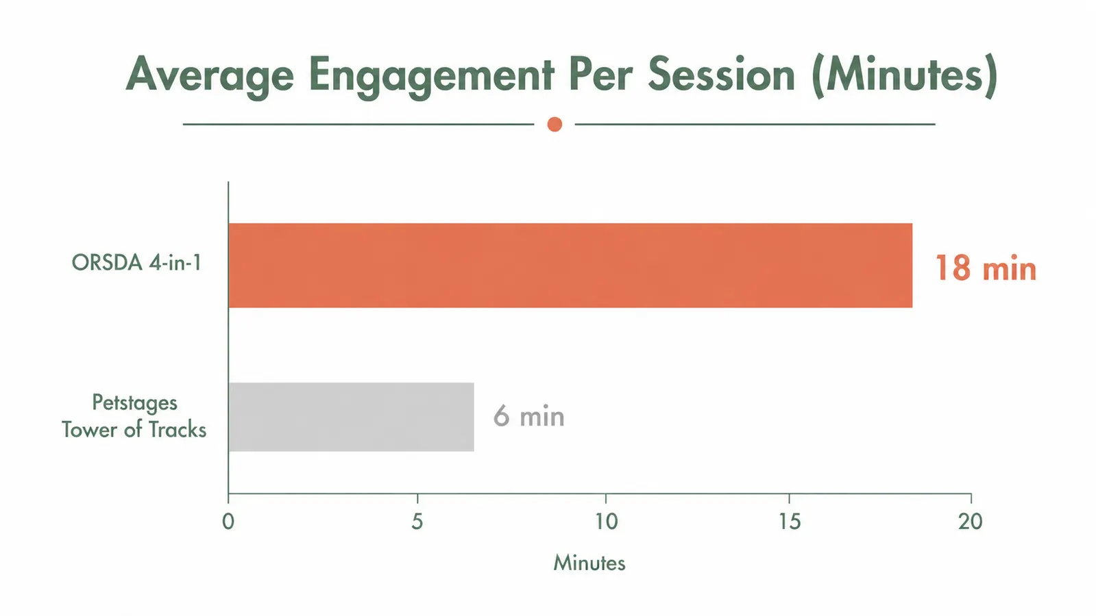 Chart comparing engagement time in minutes for the ORSDA toy versus the Petstages Tower of Tracks across five play sessions