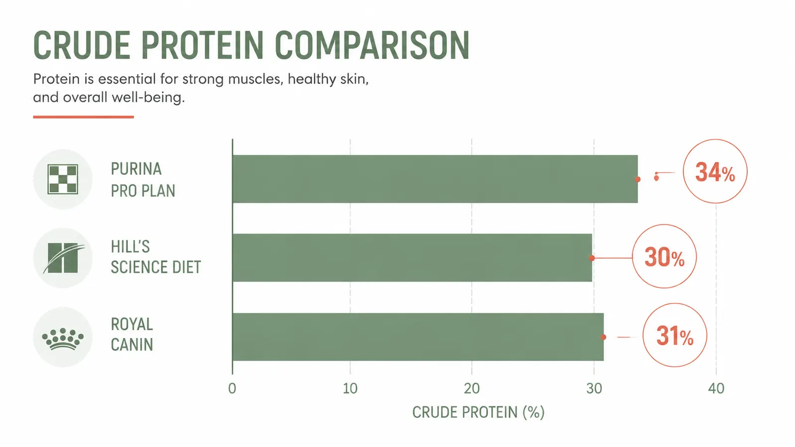Side-by-side ingredient label comparison chart showing protein percentage across three cat food brands