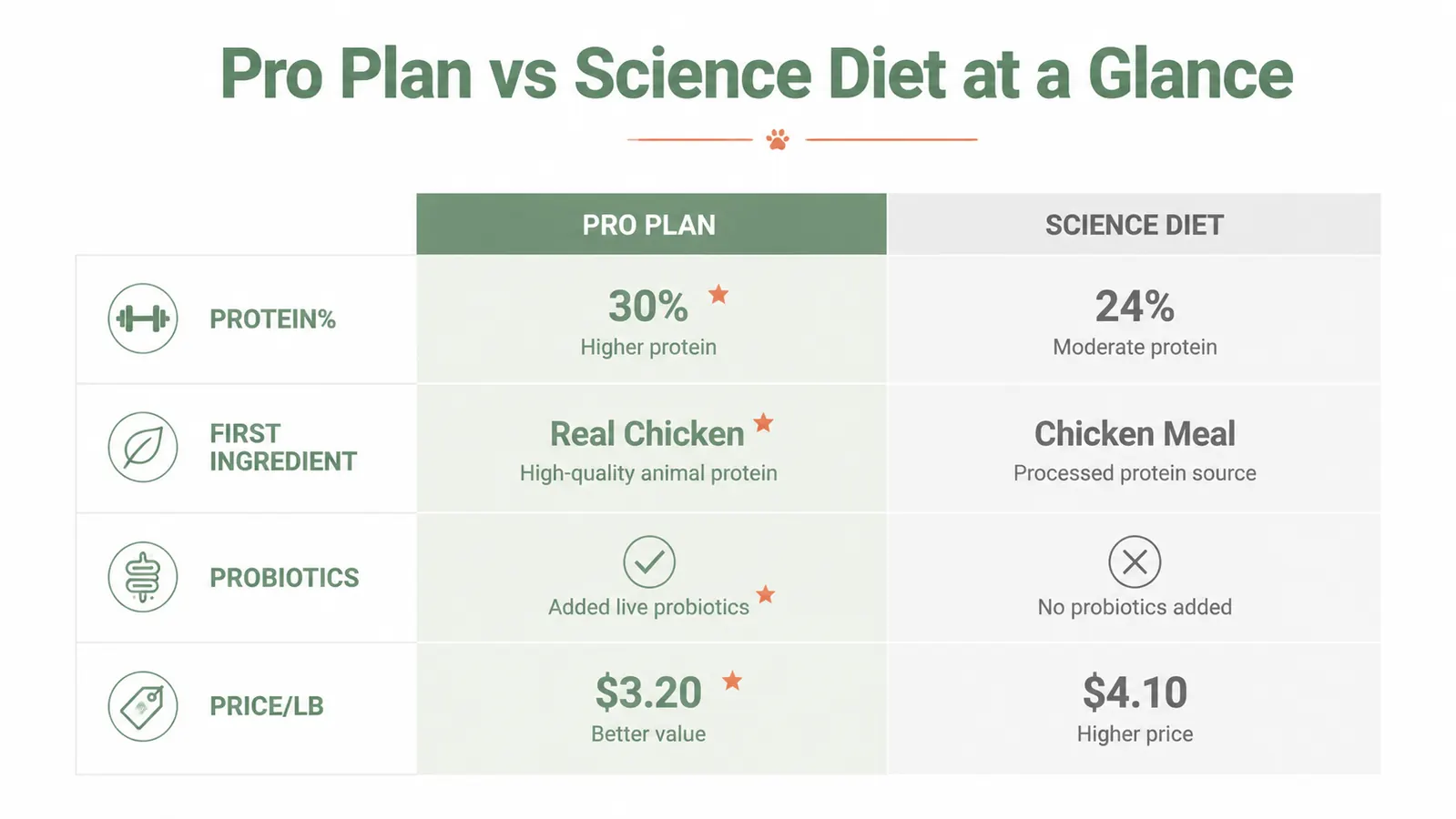 Comparison chart showing protein percentage, first ingredient, probiotic content, and price per pound for Purina Pro Plan versus Hills Science Diet