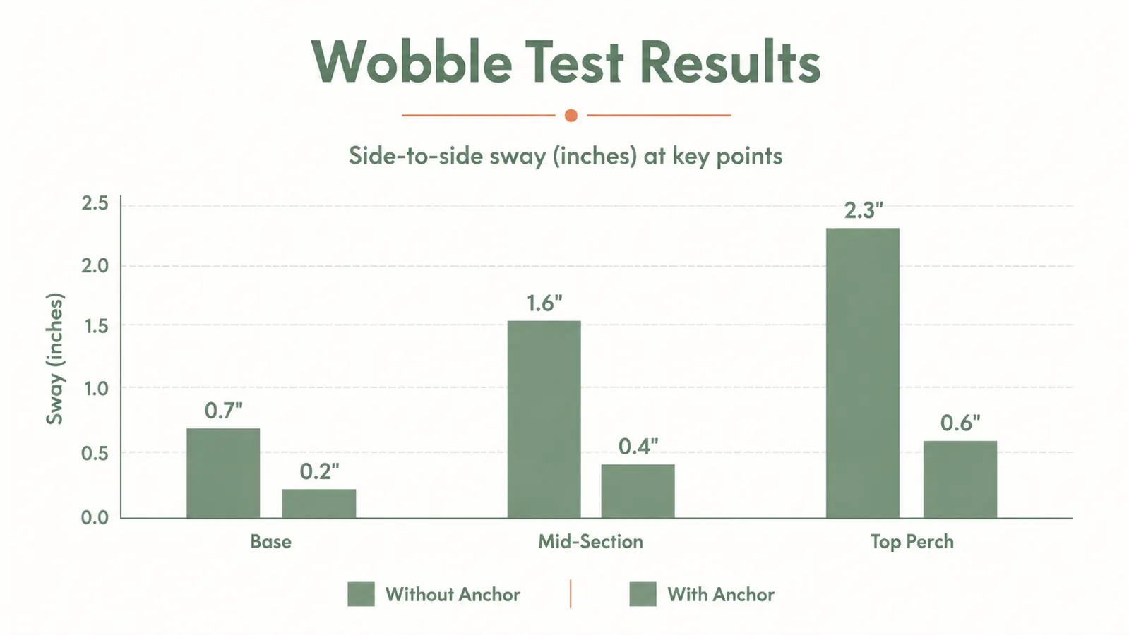Stability chart comparing wobble measurements of the Yaheetech cat tree at base versus top perch with and without wall anchor