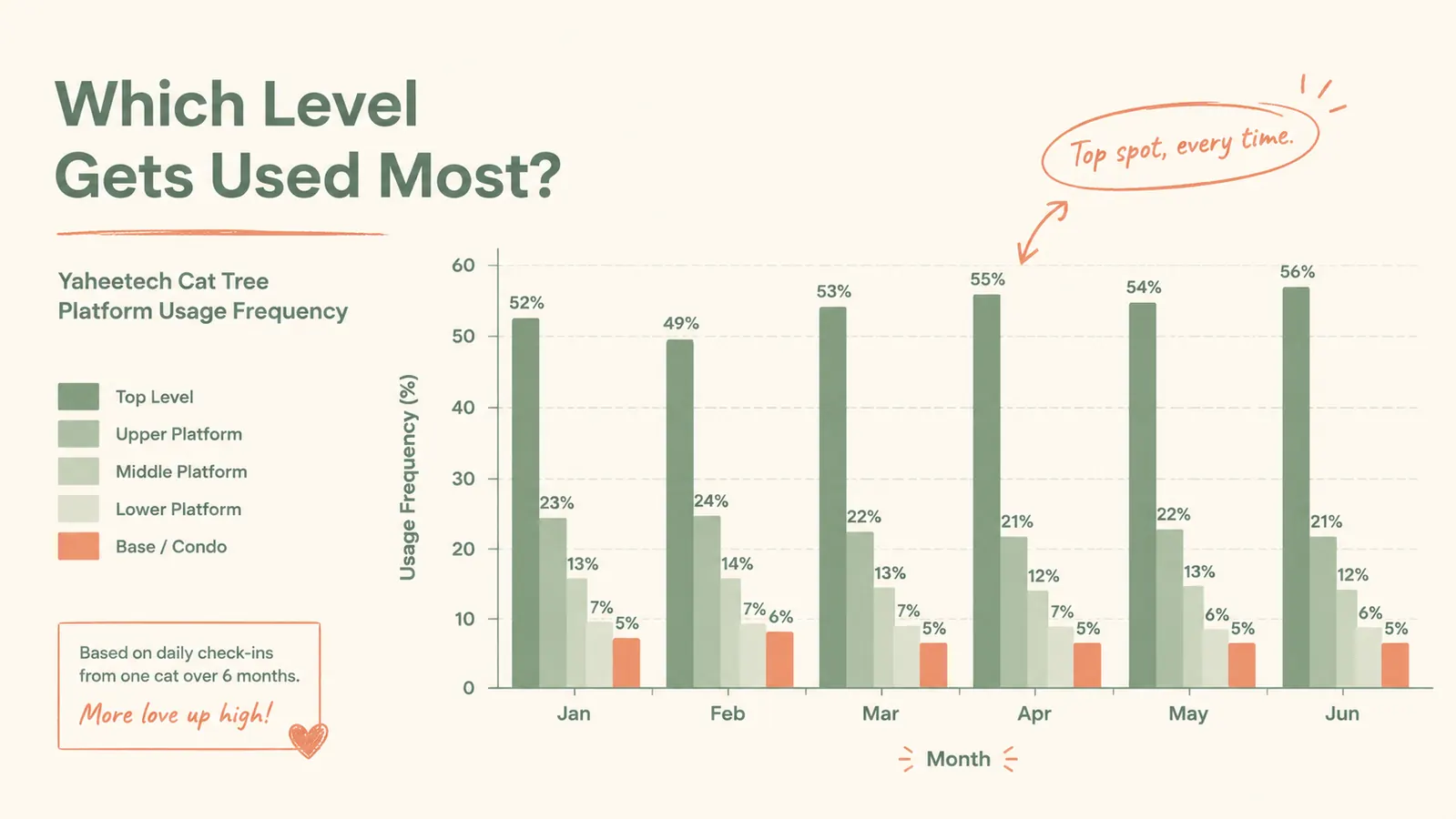 Chart showing cat tree platform usage frequency by height level over twelve months