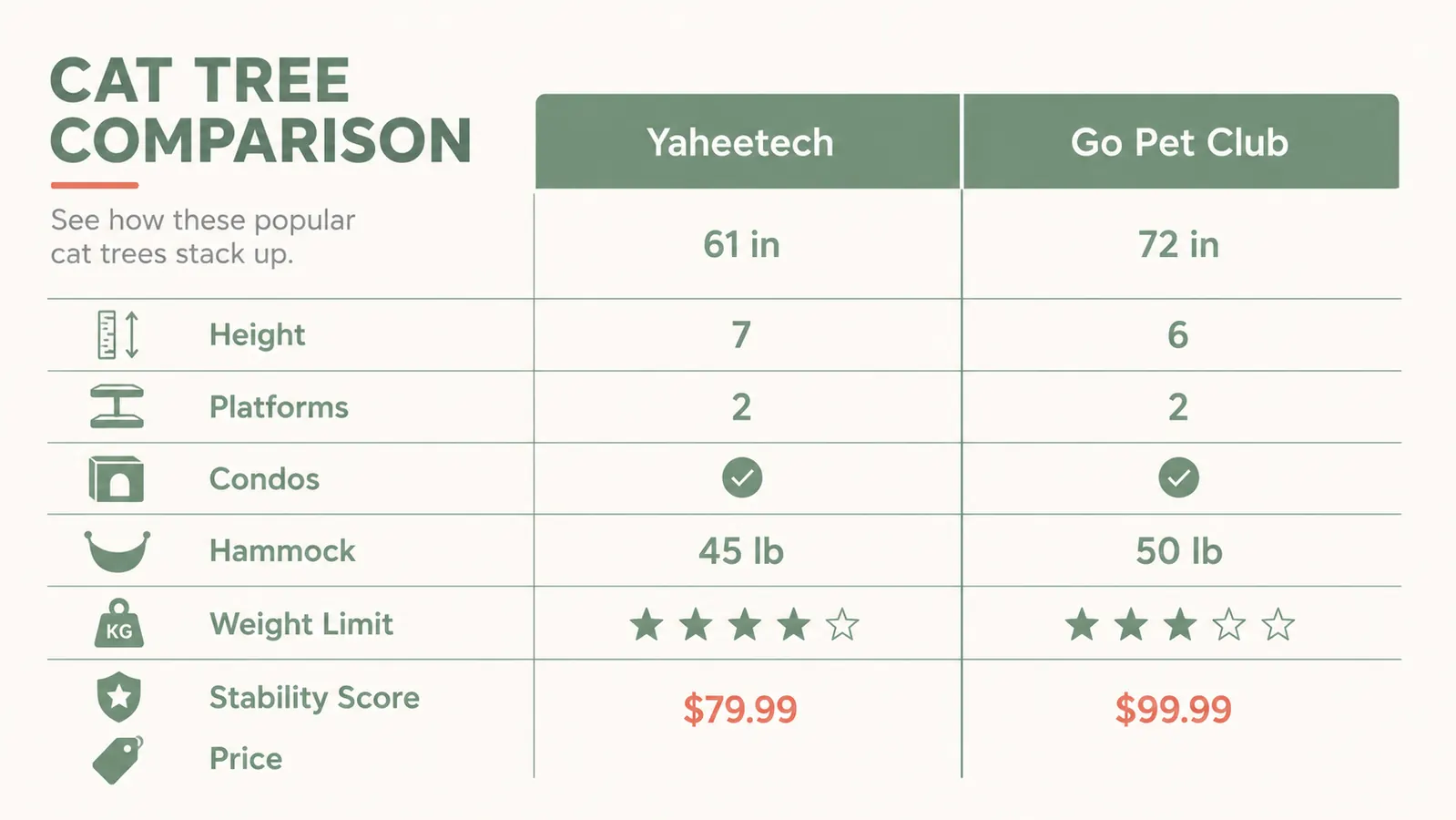 Side-by-side comparison chart of Yaheetech and Go Pet Club cat tree specs including height, platform count, and stability rating